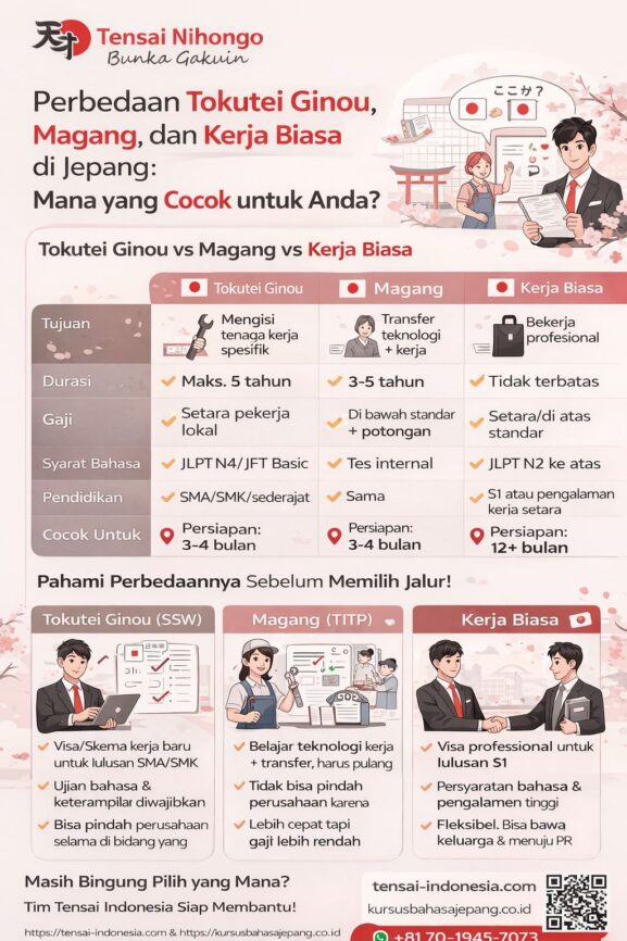 Infografis perbedaan Tokutei Ginou, magang, dan kerja biasa di Jepang untuk membantu calon pekerja Indonesia memahami syarat, durasi, gaji, fleksibilitas kerja, serta jalur paling cocok sesuai latar belakang dan tujuan karier.