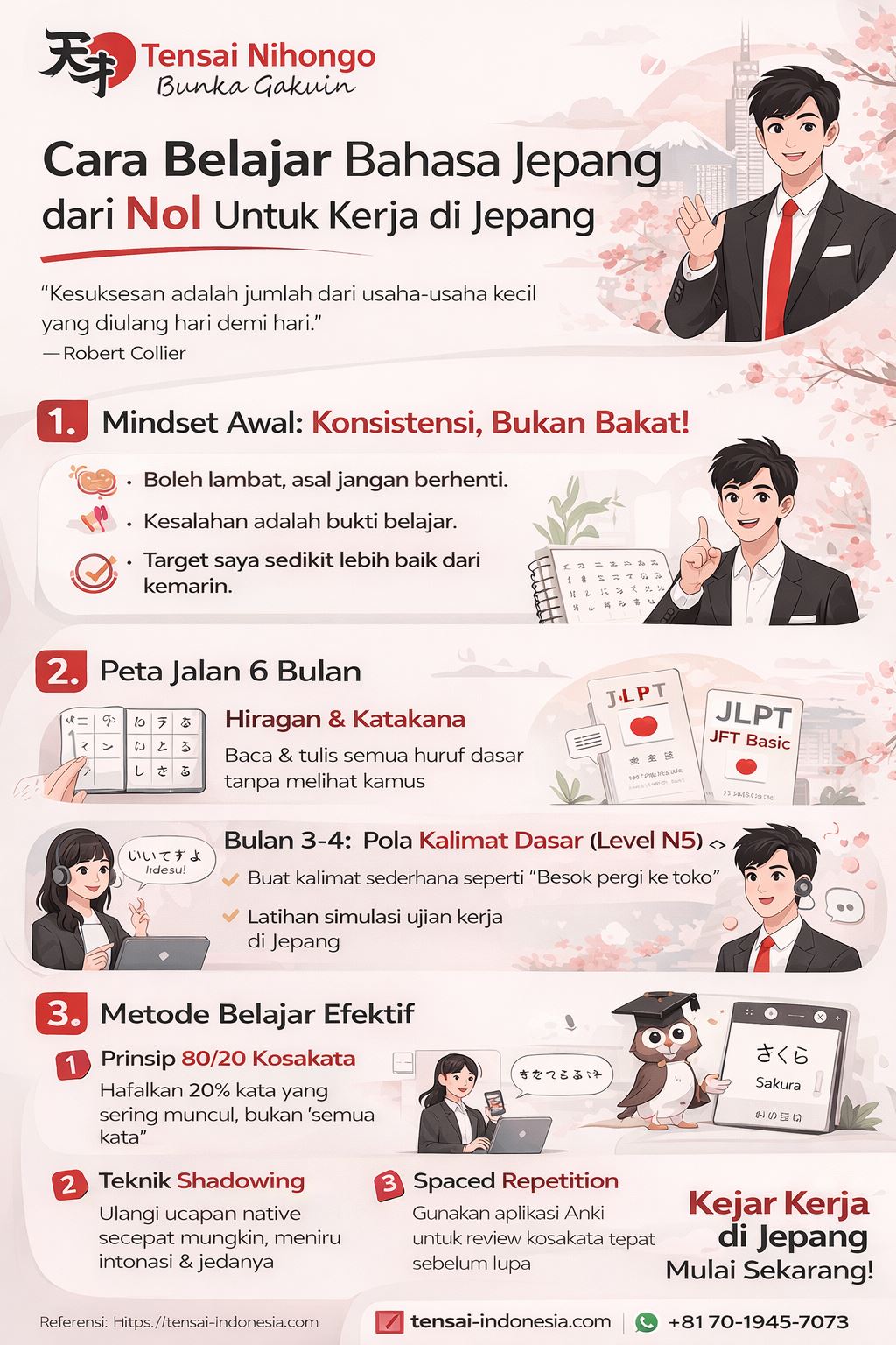 Infografis belajar bahasa Jepang kerja dari nol secara bertahap bersama Tensai Indonesia, menampilkan peta belajar 6 bulan, metode efektif, persiapan ujian JLPT dan JFT Basic, serta panduan menuju kerja resmi di Jepang.