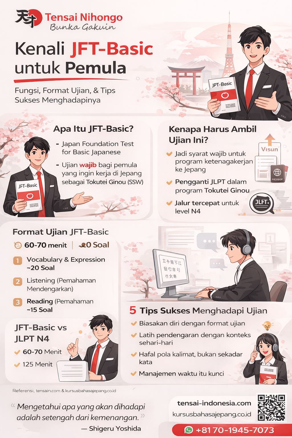 Infografis JFT-Basic untuk pemula dari Tensai Indonesia yang menjelaskan fungsi ujian, format tes, perbedaan dengan JLPT N4, tips persiapan, serta panduan awal untuk calon peserta Tokutei Ginou dan SSW ke Jepang.