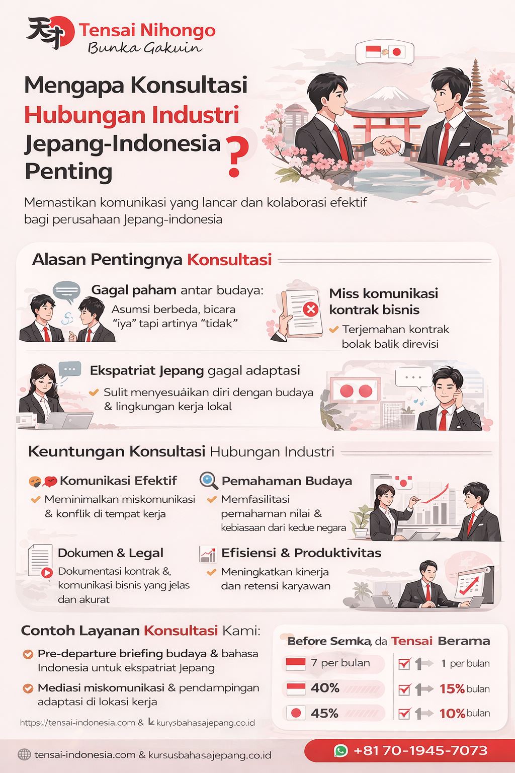 Infografis konsultasi hubungan industri Jepang-Indonesia yang menjelaskan pentingnya komunikasi lintas budaya, solusi bisnis, dan layanan profesional untuk perusahaan Jepang dan Indonesia